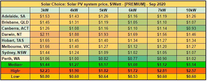 Average solar PV system prices [PREMIUM] - Sep 2020