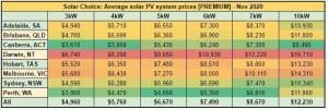 Average solar PV system prices [PREMIUM] - Nov 2020