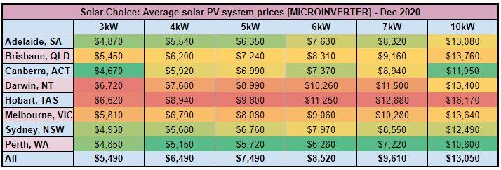 Solar PV system price, $/Watt - [MICROINVERTER] - Dec 2020
