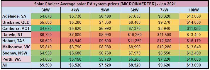 Solar PV system price, $/Watt - [MICROINVERTER] - Jan 2021