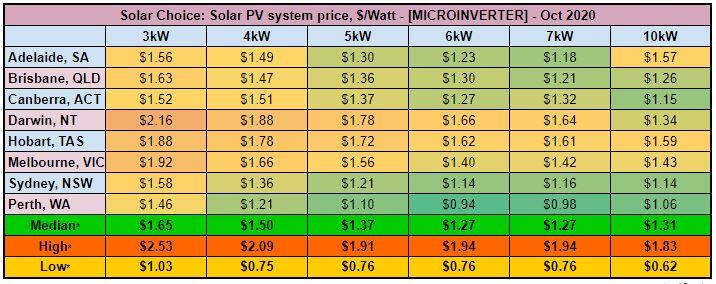  Average solar PV system prices [MICROINVERTER] - Oct 2020