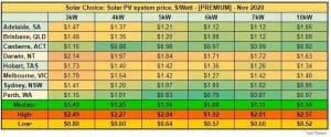 Average solar PV system prices [PREMIUM] - Nov 2020