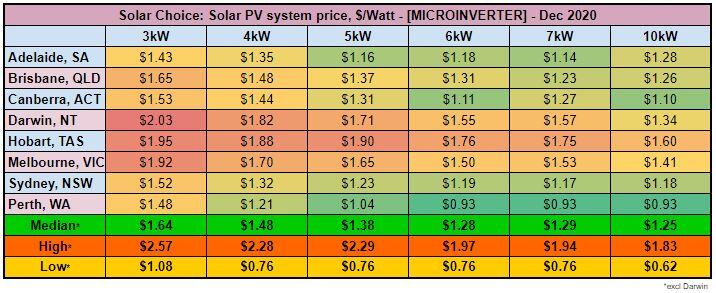  Average solar PV system prices [MICROINVERTER] - Dec 2020