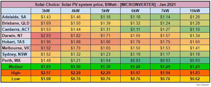  Average solar PV system prices [MICROINVERTER] - Jan 2021
