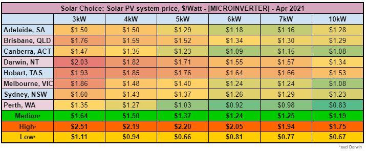  Average solar PV system prices [MICROINVERTER] - Apr 2021