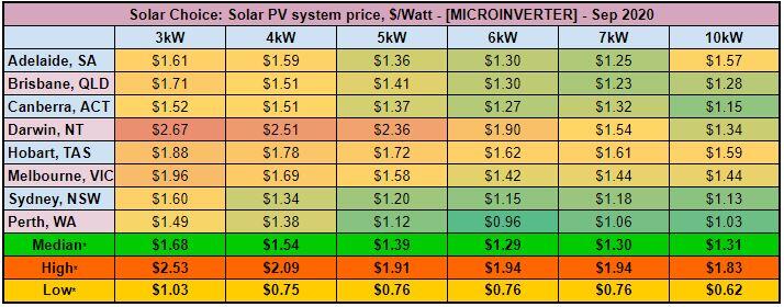  Average solar PV system prices [MICROINVERTER] - Sep 2020