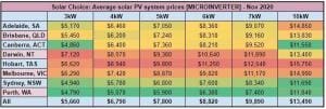 Solar PV system price, $/Watt - [MICROINVERTER] - Nov 2020