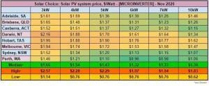 Average solar PV system prices [MICROINVERTER] - Nov 2020