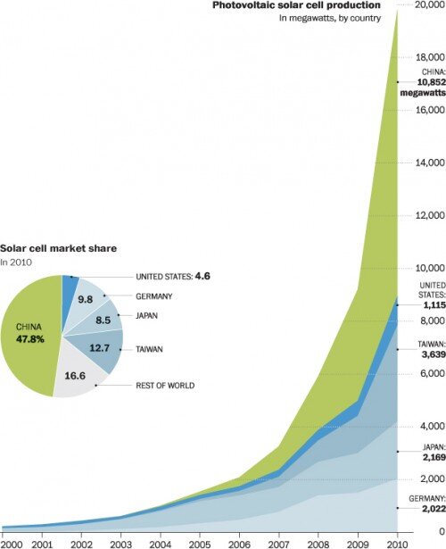 China Solar Panel Manufacturing - Cleantechnica - Washington Post China Solar Panel Manufacturing - Cleantechnica - Washington Post