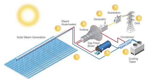 Chinchilla Solar Flagships Program Concentrating Solar Power: How the system would work