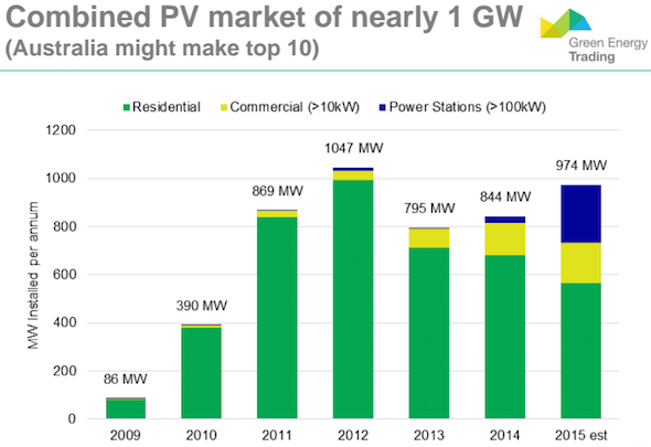 Combined market nearly 1GW