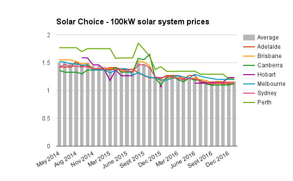 Commercial 100kW solar system prices Jan 2017