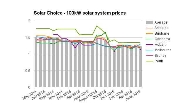 Commercial 100kW solar system prices June 2016