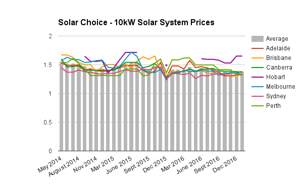Commercial 10kW solar system prices Jan 2017