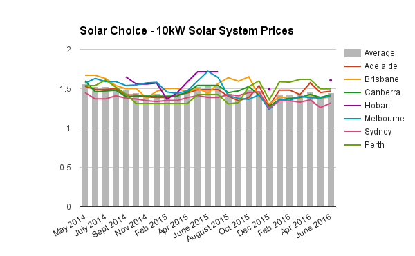 Commercial 10kW solar system prices June 2016