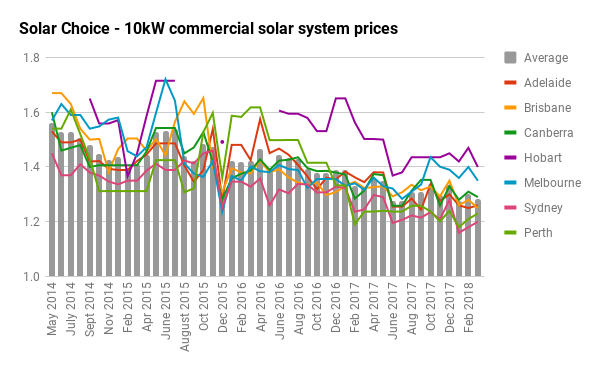 Commercial Solar Pv Price Index For March 2018 Solar Choice