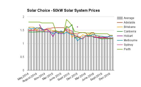 Commercial 50kW solar system prices Jan 2017