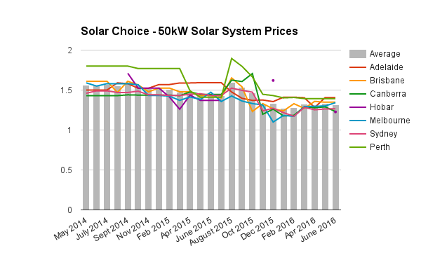 Commercial 50kW solar system prices June 2016