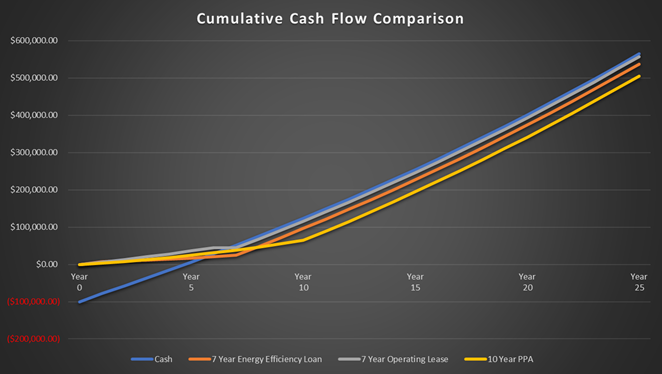Graph comparing the performance of 4 types of commercial solar financing options