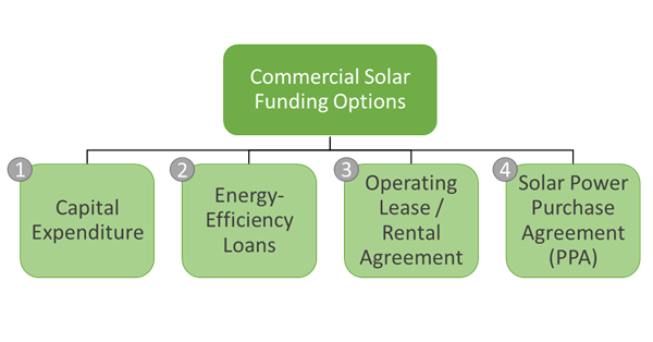 Comparison of different commercial solar financing options