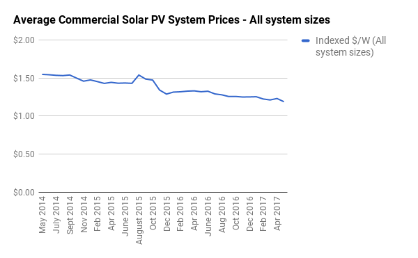 Historic average commercial solar system prices