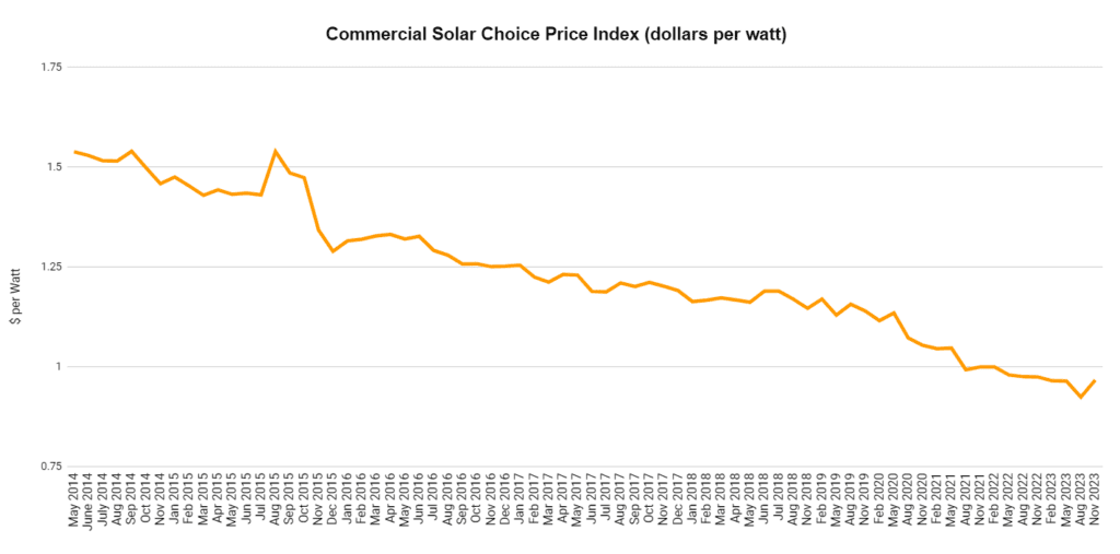 Commercial Solar Price index