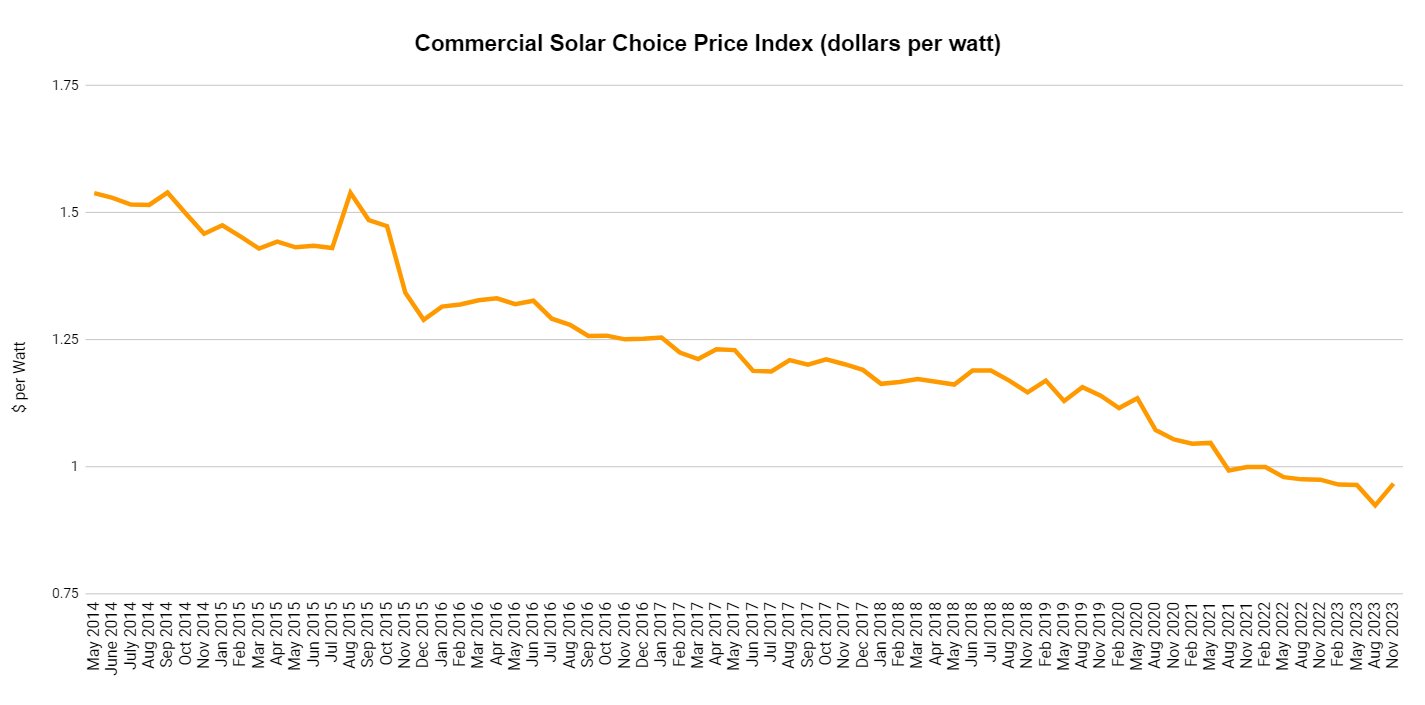 The Cost of Solar Panels Solar Panel Price Solar Choice