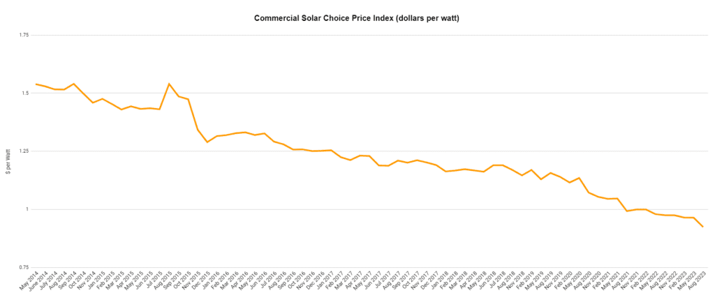 Commercial Solar Price index