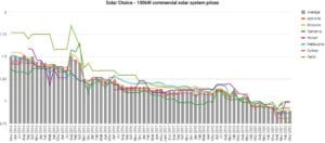 Commercial Price Index - May 2022 - 100kW