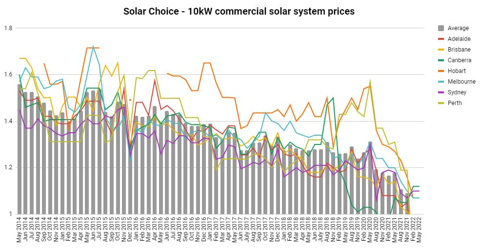 Commercial Price Index - May 2022 - 10kW