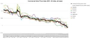 Commercial Price Index - May 2022