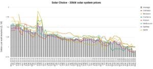 Commercial Price Index - May 2022 - 30kW