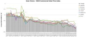Commercial Price Index - May 2022 - 50kW