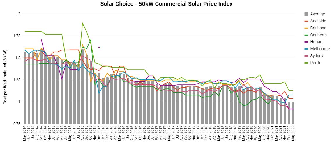 Commercial Price Index - May 2022 - 50kW