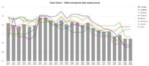 Commercial Price Index - May 2022 - 70kW