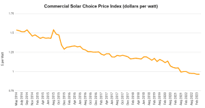Commercial Price Index May 2023