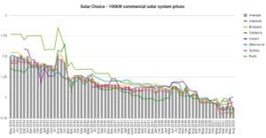 Commercial Price Index - Solar Choice - August 2022 - 100kW