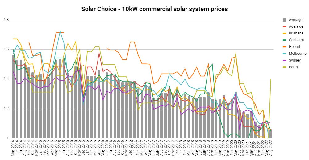 Commercial Price Index - Solar Choice - August 2022 - 10kW