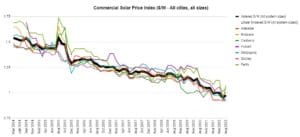 Commercial Price Index - Solar Choice - August 2022