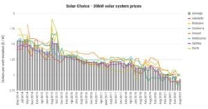 Commercial Price Index - Solar Choice - August 2022 - 30kW