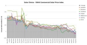Commercial Price Index - Solar Choice - August 2022 - 50kW