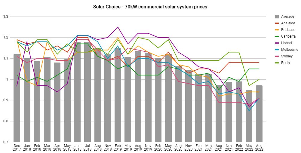 Commercial Price Index - Solar Choice - August 2022 - 70kW