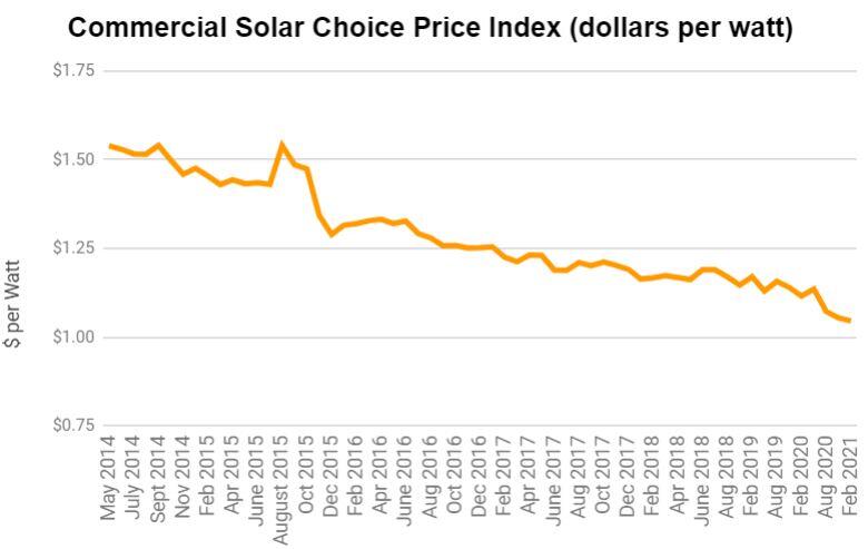 Commercial Solar Choice Price Index - February 2021