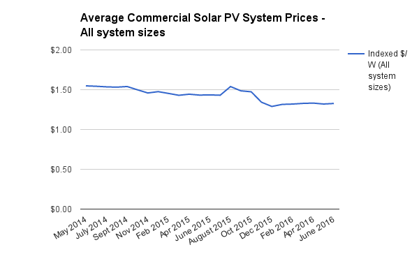 Commercial all system prices June 2016