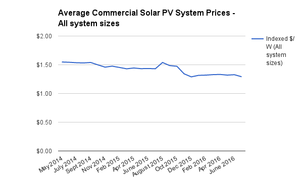 Commercial all system sizes price index July 2016