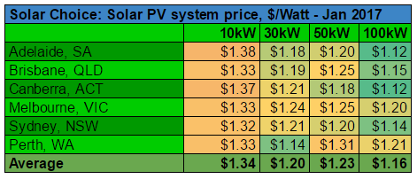 Commercial average solar system prices Jan 2017 per watt