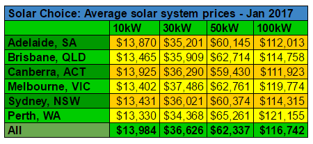 Commercial average solar system prices Jan 2017