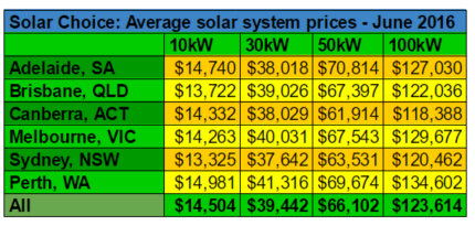 Commercial average solar system prices June 2016