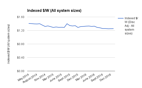 Commercial indexed solar system prices Jan 2017 disc adj