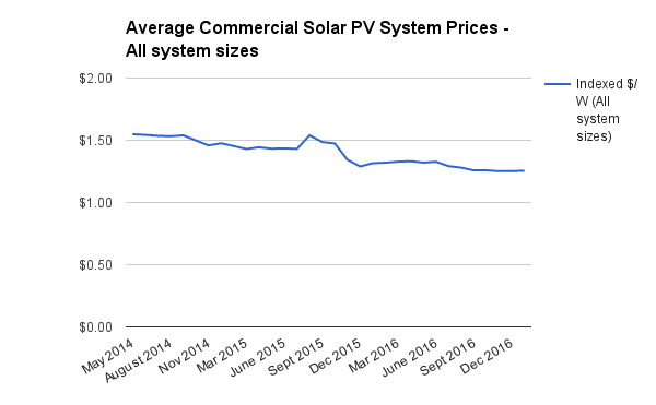 Commercial indexed solar system prices Jan 2017